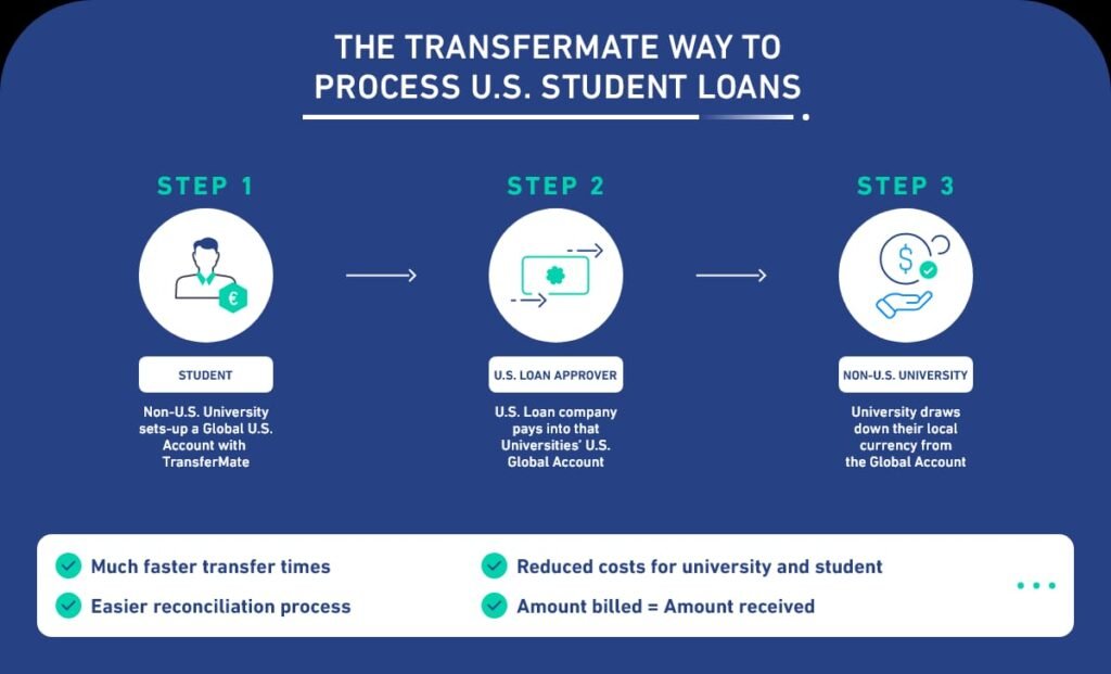 How the US Loan System Works for Beginners
