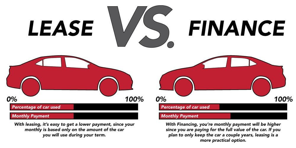 Leasing vs Financing a Car in the United States